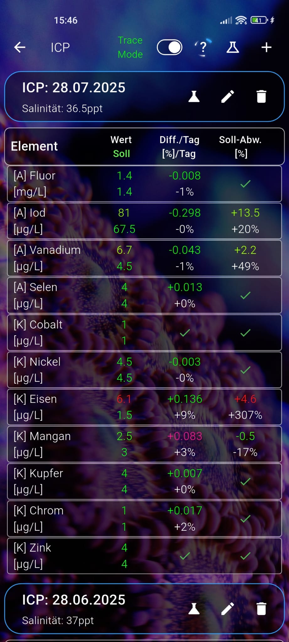 Details of an ICP analysis